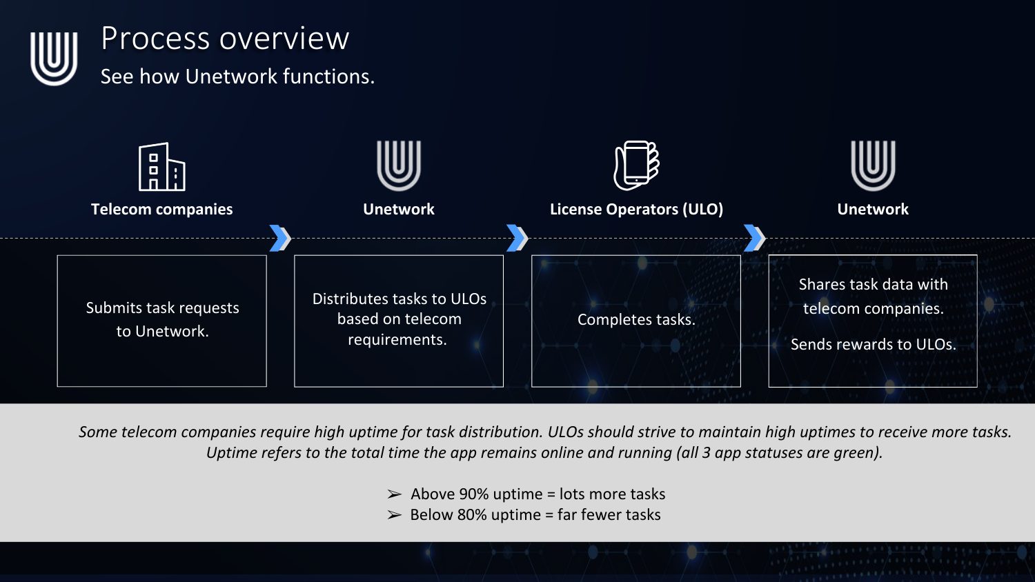 Unetwork process overview diagram: telecom companies, Unetwork, License Operators, rewards