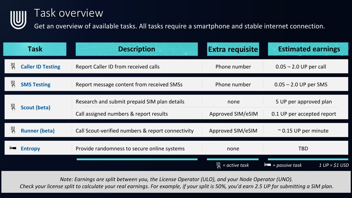 Table of Unetwork tasks, descriptions, requirements, and estimated earnings
